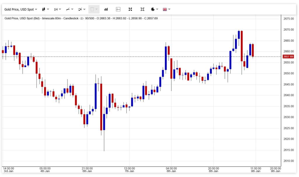 gold price